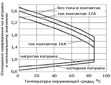 Границы типичного рабочего диапазона входного напряжения электромагнитного неполяризованного моностабильного реле