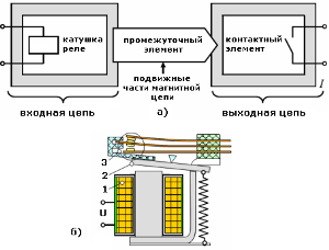Структурная схема и пример электромагнитного реле