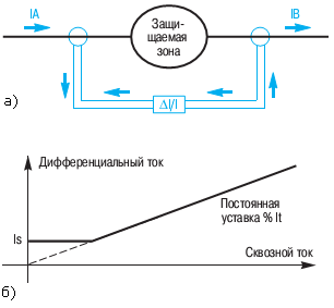 Дифференциальная защита с использованием процентной характеристики