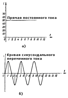 Графическое изображение постоянного и переменного тока